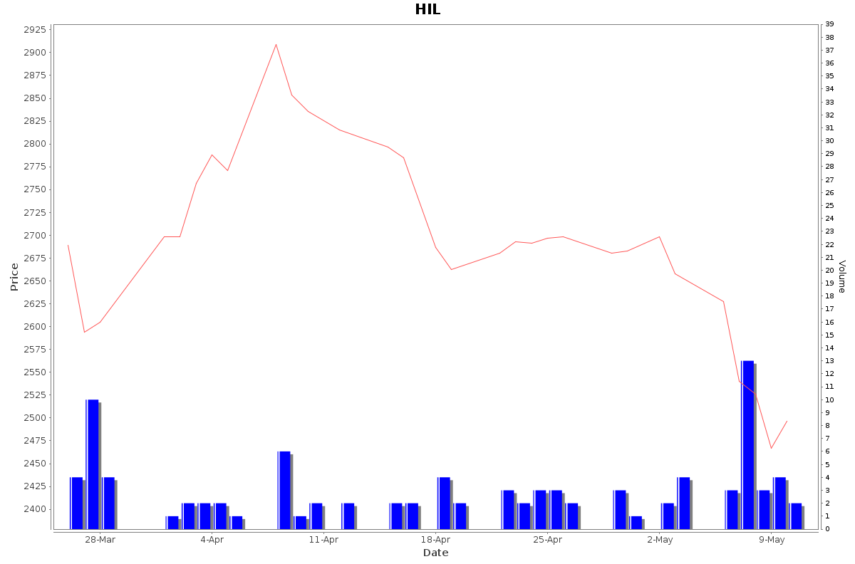 HIL Daily Price Chart NSE Today